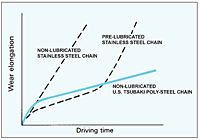 Wear Elongation/Driving Time Charts