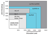 Breaking Load/Allowable Load Charts