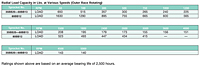 Radial Load Capacity in Lbs. at Various Speeds (Outer Race Rotating)